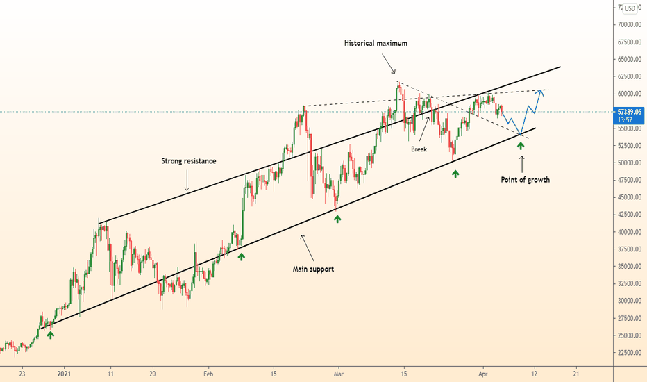 ⚠️BTCUSD complete the fall and begin to growth