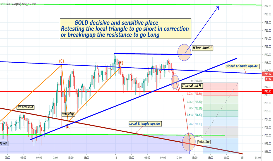 GOLD Short possibility: retesting the local triangle