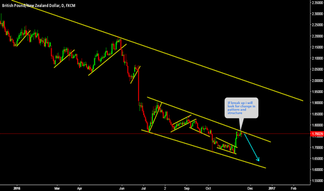 GBPNZD Expecting short 