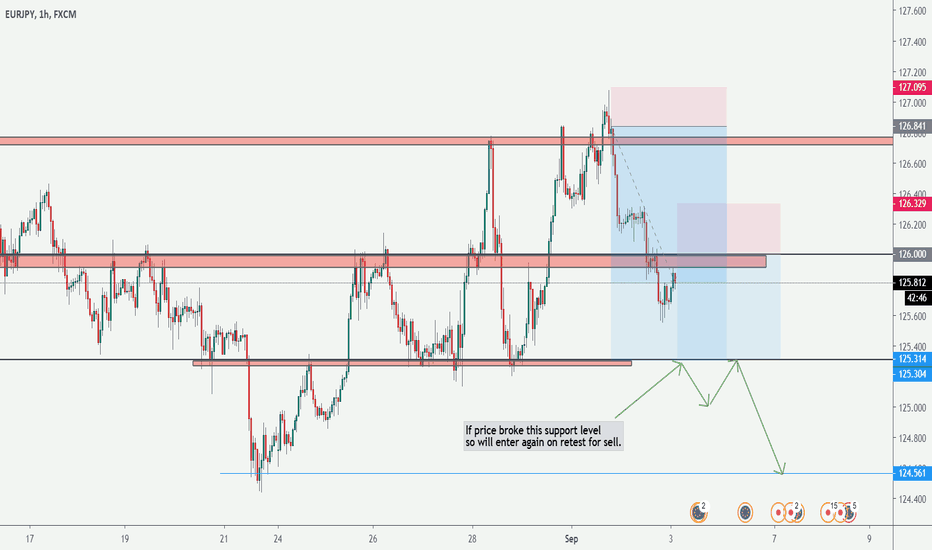 EURJPY Short (Bearish Market)