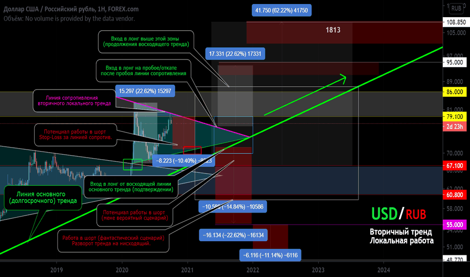 USD/RUB Работа во вторичном тренде. 