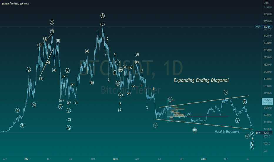 BTCUSDT 5th wave downward of an ending diagonal
