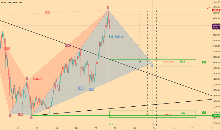 Fahrplan im BTC - Wie geht es nach dem ATH weiter