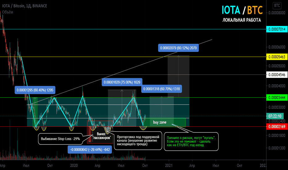 IOTA/BTC Локальная работа. Канал накопления. 