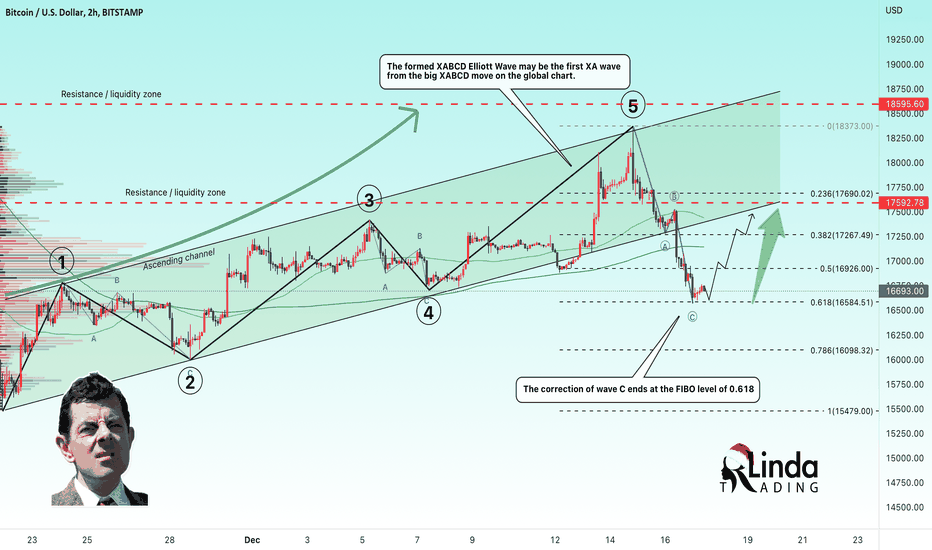 RLinda ! BTCUSD-> Testing the Fibo level of 0.618. Pullback? 