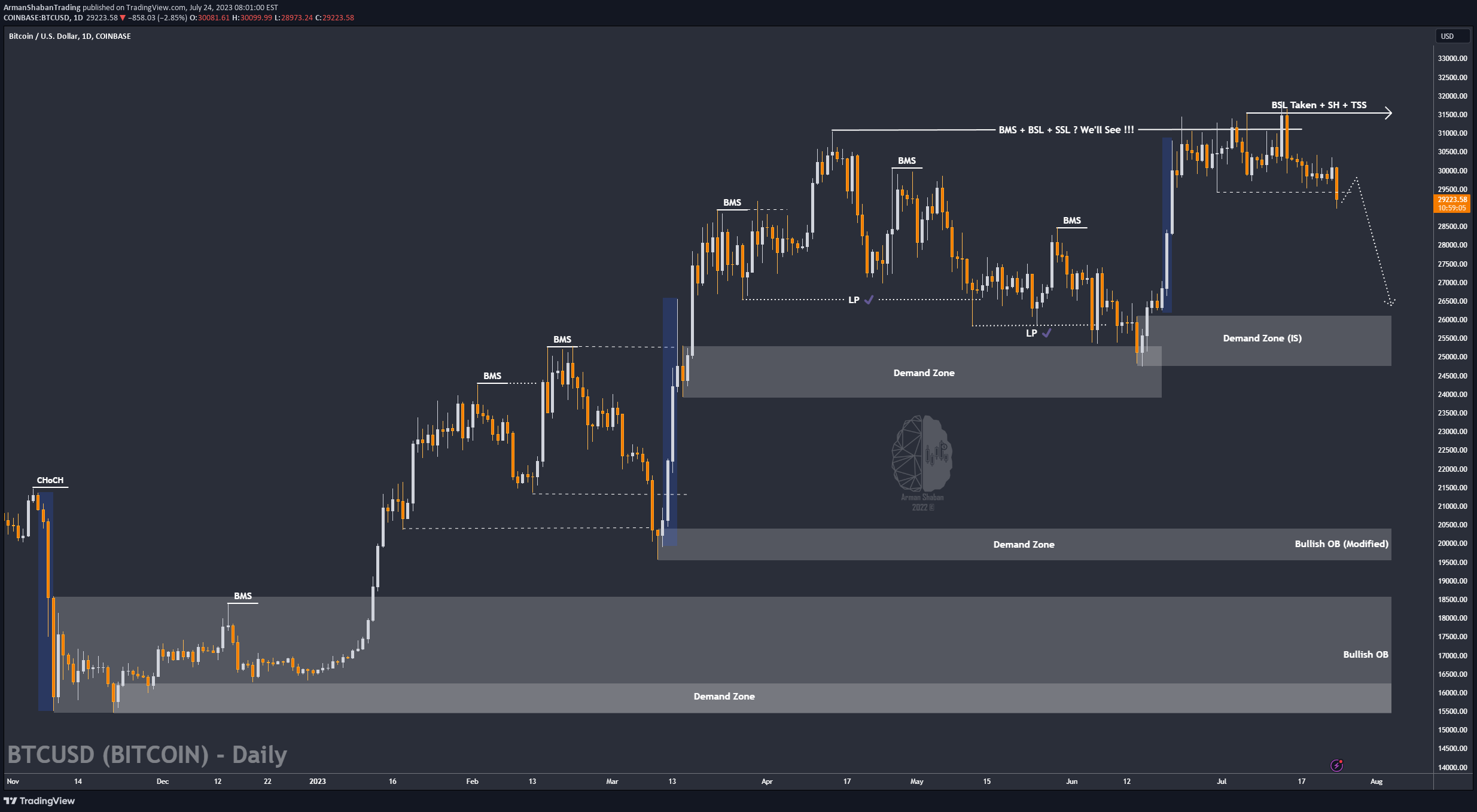 COINBASE:BTCUSD Idea Chart Image by ArmanShabanTrading