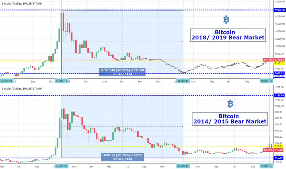 Bitcoin: Comparing bear markets. Similarities and projection.