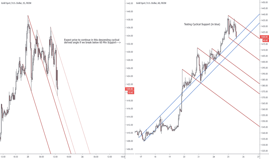 GOLD Topping out?