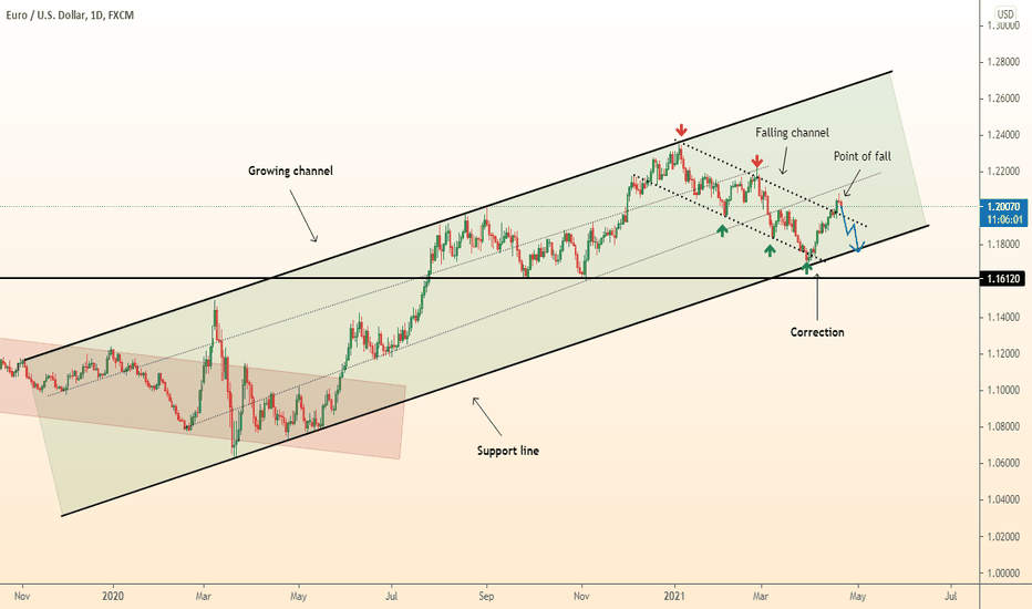 DeGRAM | EURUSD return in channel and fall