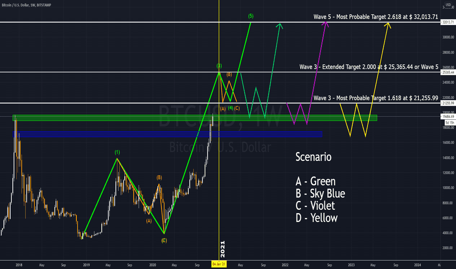 BTCUSD 12/1/2020: Road to All Time Highs