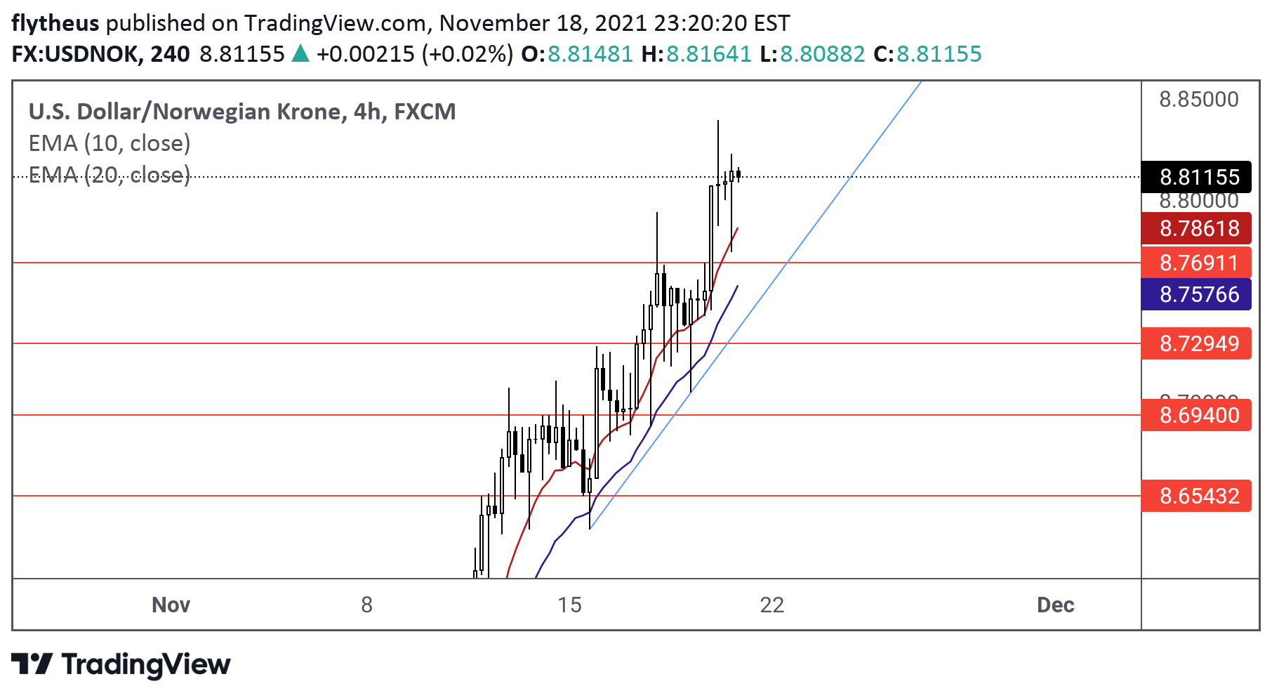 FX:USDNOK Idea Chart Image by TradeLive-