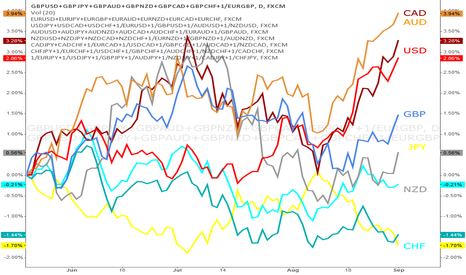 Trading the STRONG against the weak! (currency strength calc)