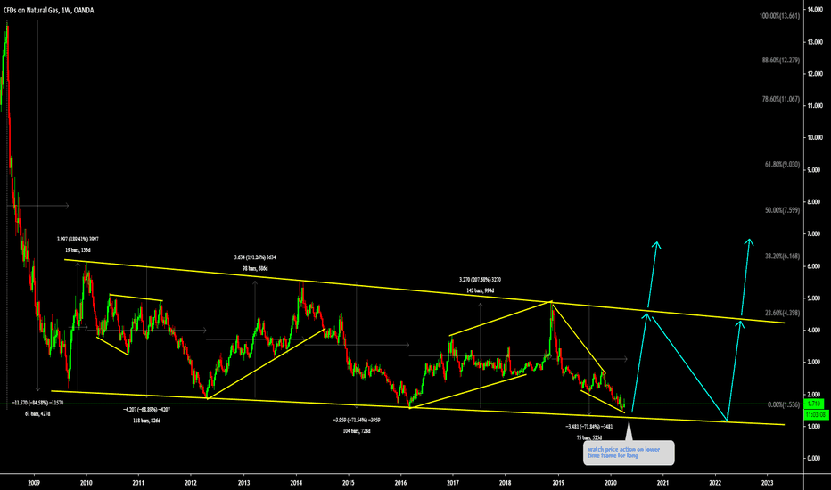 Natural Gas will only rise (NATGASUSD)