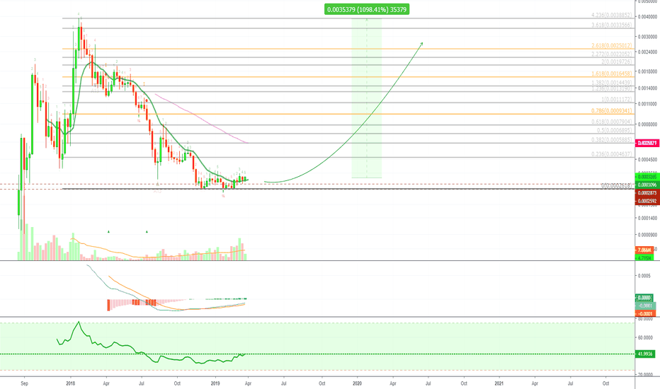 Walton FULL TRADE (WTCBTC)(1000%+ Profits Potential)