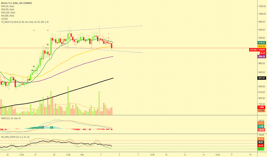 Bitcoin, Here Comes The Drop! $8900 Going To be Tested