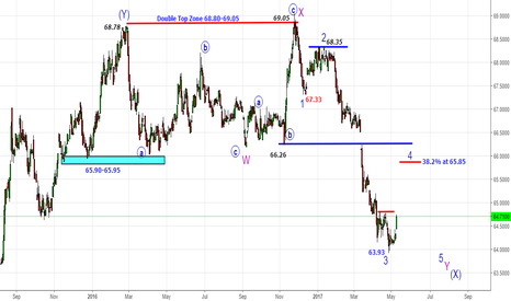 USDINR - Indian Market Barometer Part 1-Bounce Till 65.80