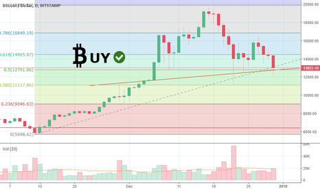 BTC Buy Signal (Extremely Bullish)