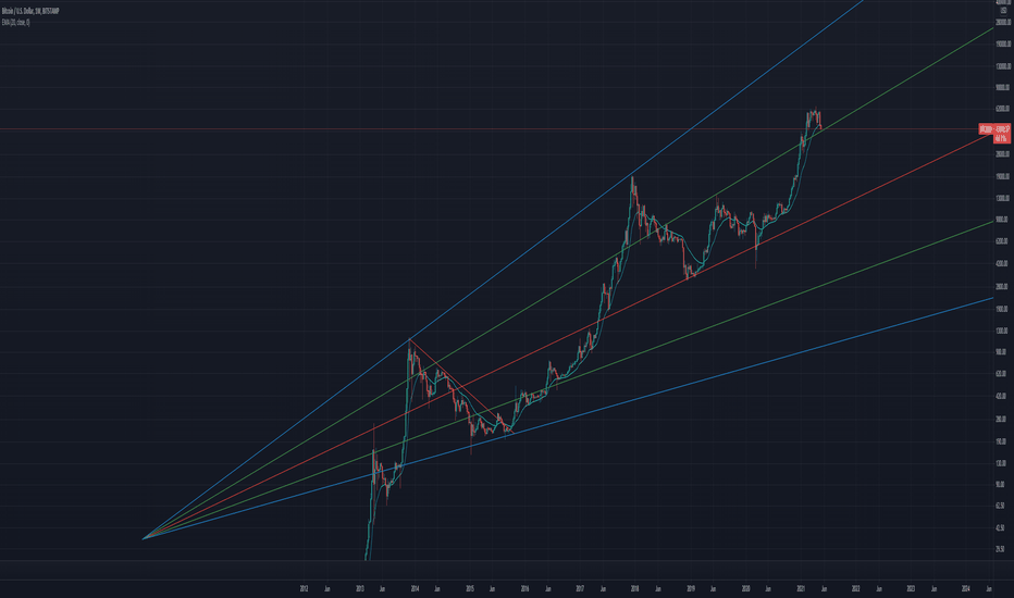 BTC logartithmic layout