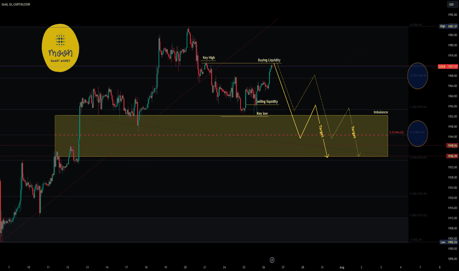 GOLD/XAUUSD SHORT/SELL