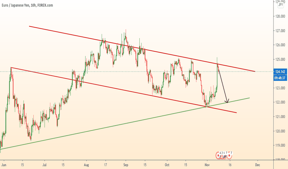 EURJPY trade +200p done / Now - falling
