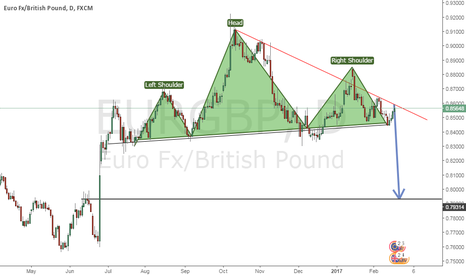 Potential short on EUR/GBP
