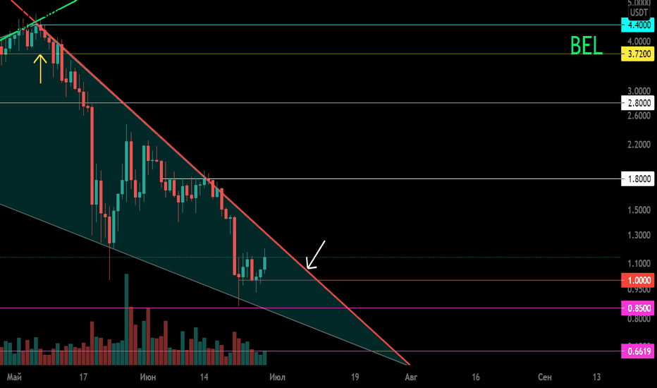 BEL/USDT Нисходящий клин. 