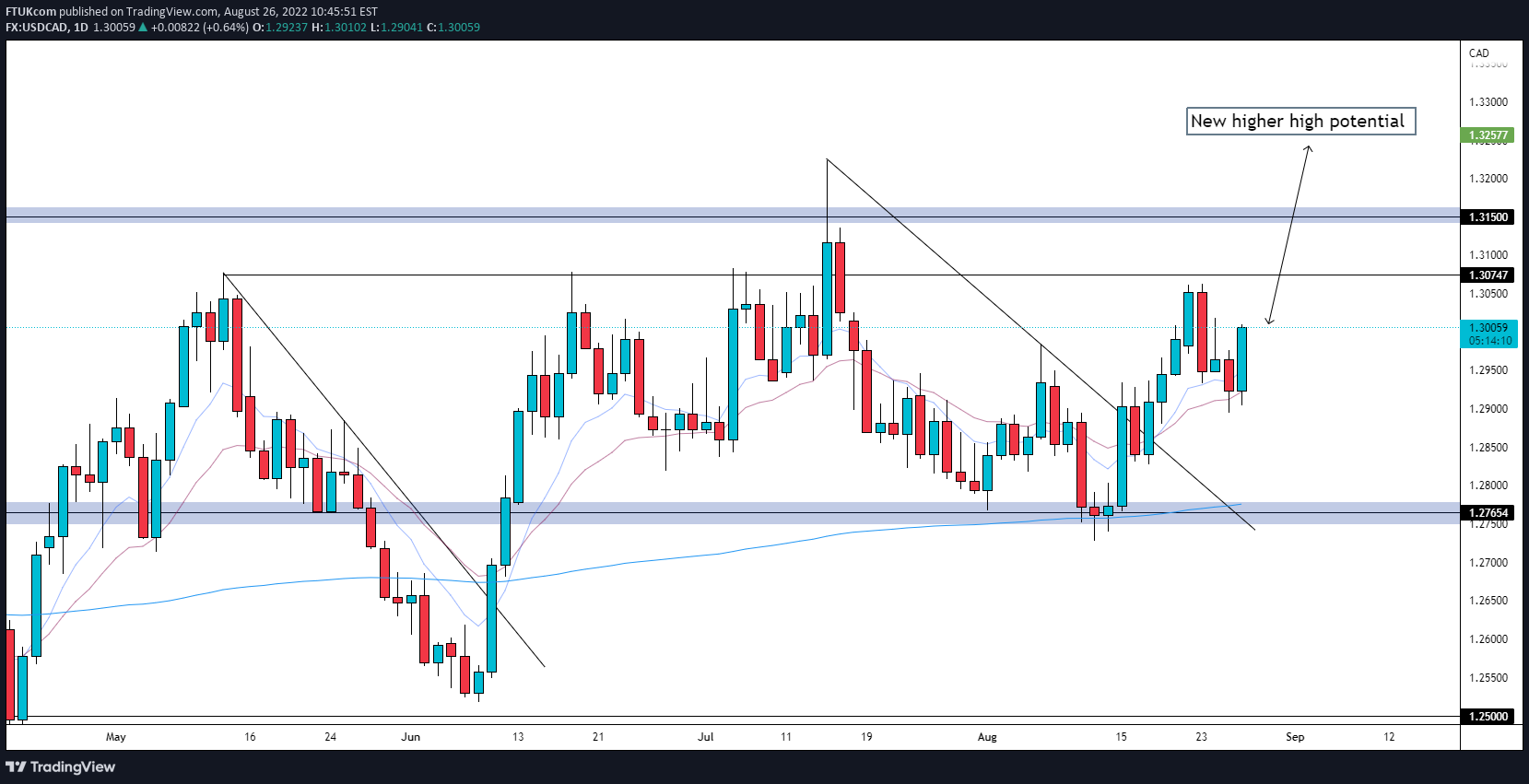 FX:USDCAD Idea Chart Image by FTUKcom