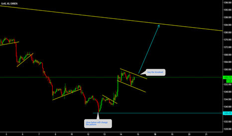 XAUUSD Buy the breakout