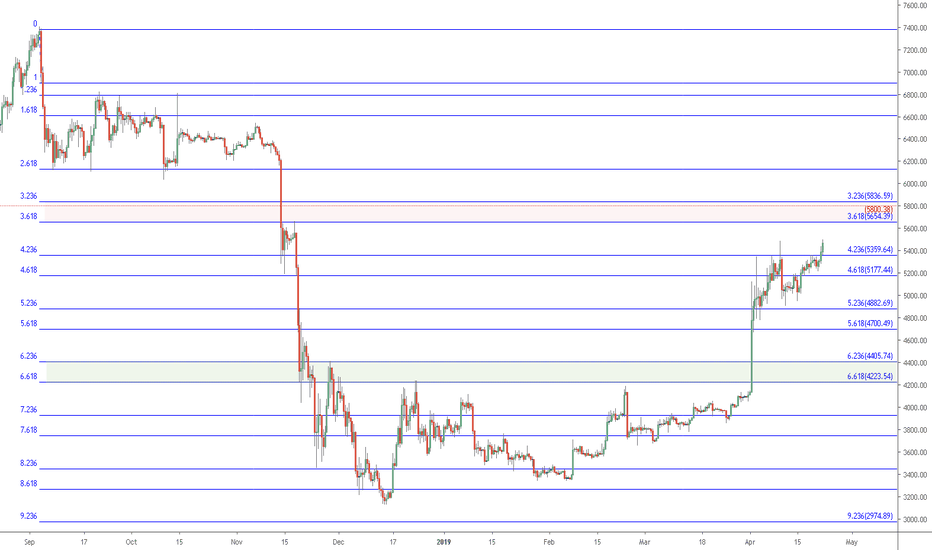 BTCUSD next serious resistance around 5650: Bitcoin's big Fib