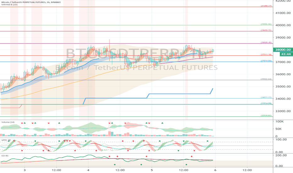 Binance BTCUSDTPERP (Short Term Strategy) - February 6