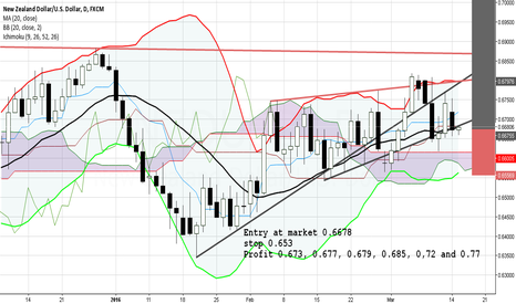 NZDUSD Buy Setup