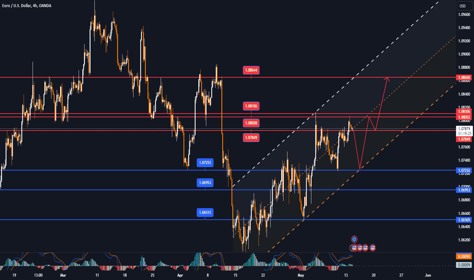 EURUSD advanced on Monday