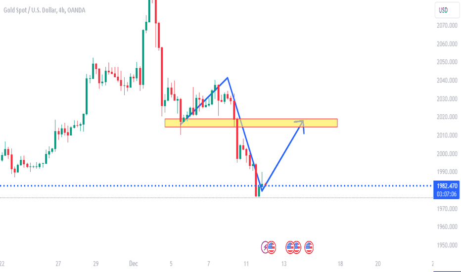XAU has a retracement and trading strategy
