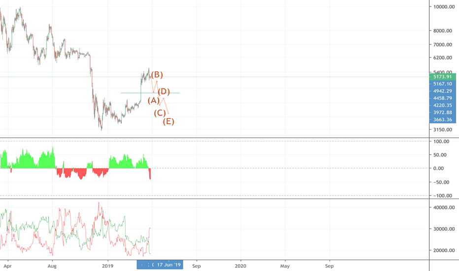 Why bitcoin at 5.1k for 3 days ? Altcoins are sold to bitcoins