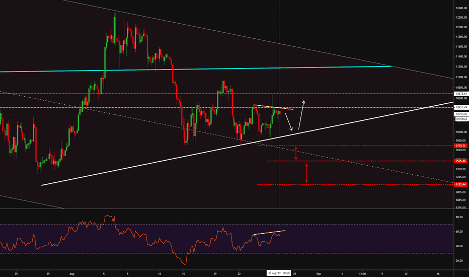 #BTC Update 27/O8/19