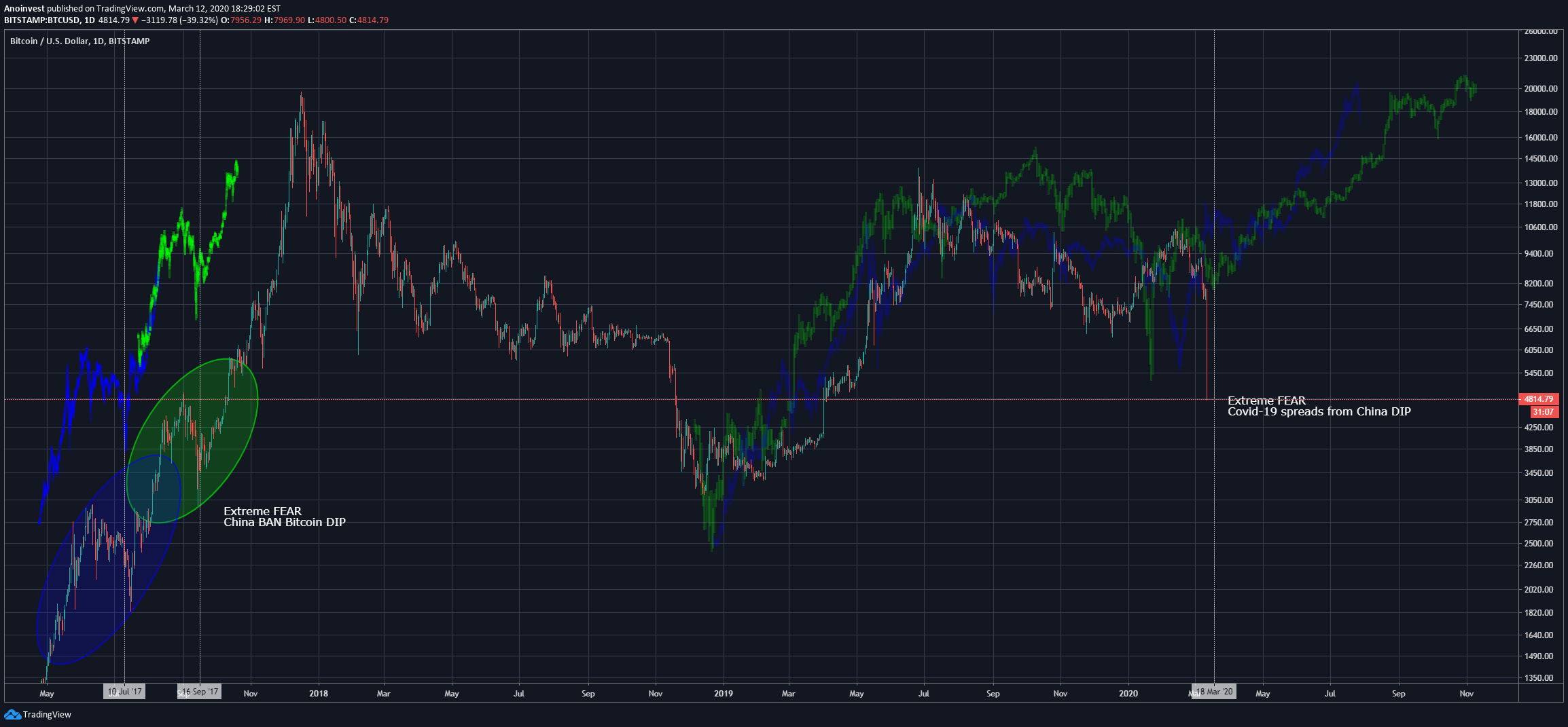 BITSTAMP:BTCUSD Idea Chart Image by Anoinvest
