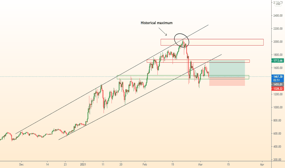 ETHUSD time to buy