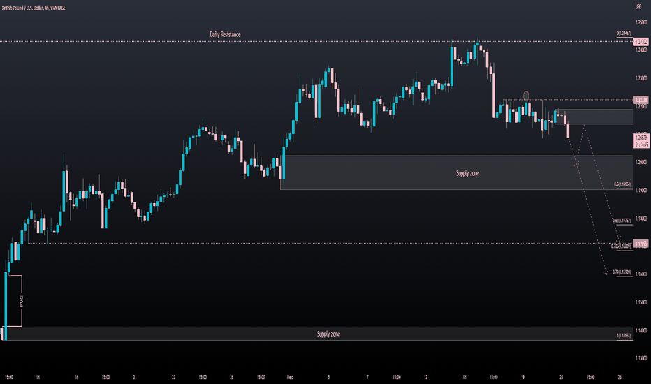 GBPUSD 4H: 21/12/2022: Still Bearish!?