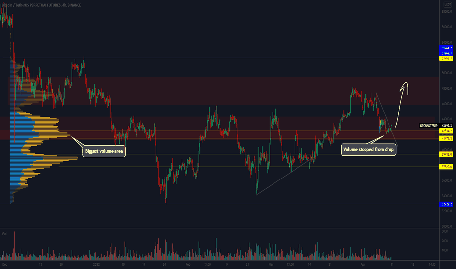 Bitcoin could start rise from big volume area