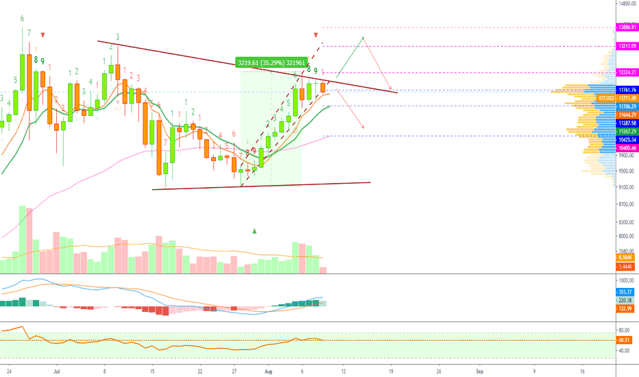 Bitcoin Looking To Retrace, $10,400 Possible, Full Analysis!