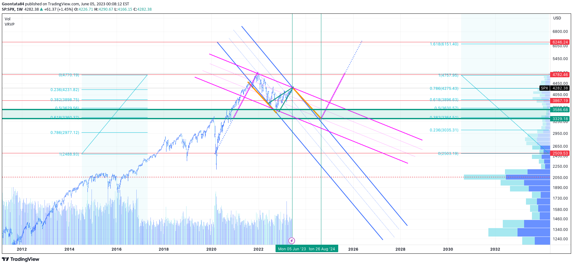 SP:SPX Idea Chart Image by Goontata84