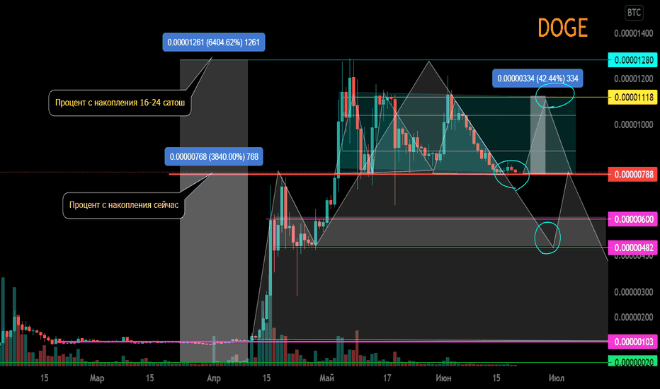 DOGE/BTC Канал. Потенциальные ценовые движения.