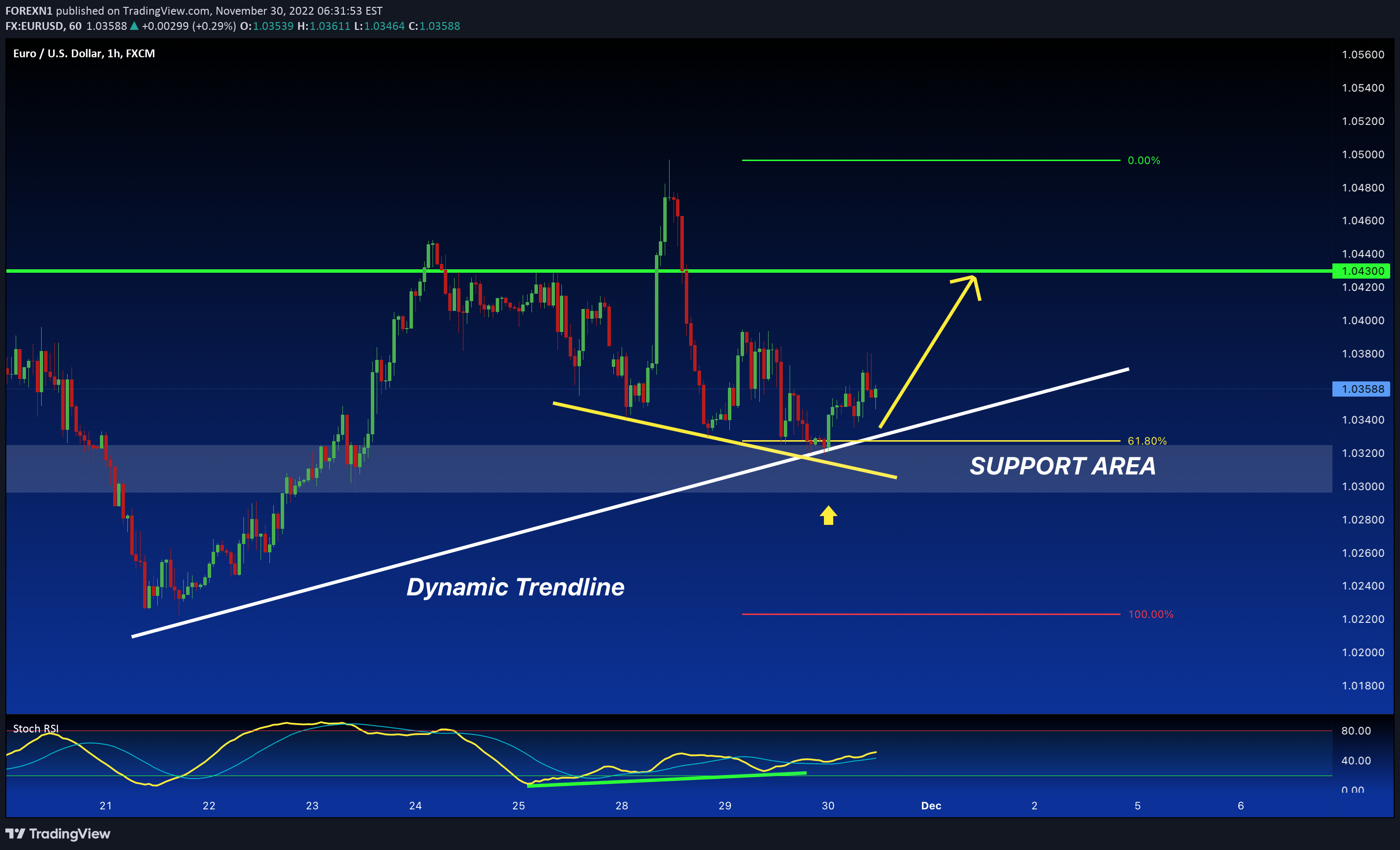 FX:EURUSD Idea Chart Image by FOREXN1