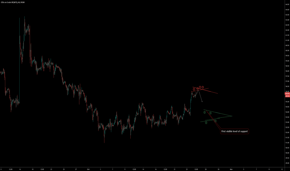 Crude Oil @ resistance on the 1H, pullback coming