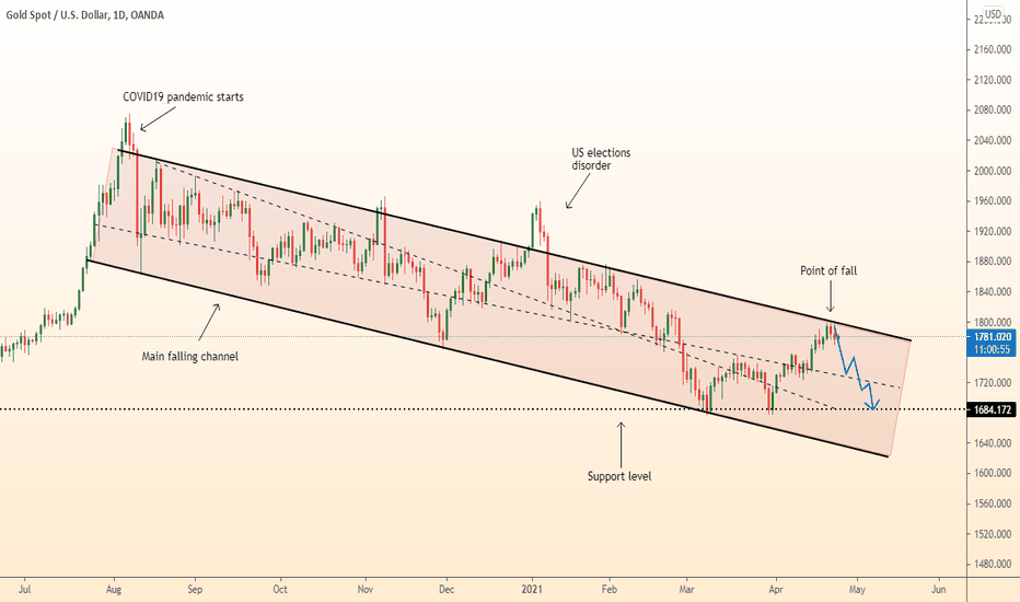 DeGRAM | GOLD break support lines and return to level