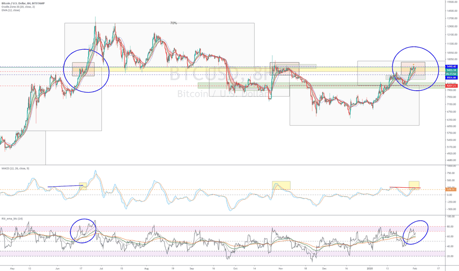 BTC (Y20.P1.E20.v2).Ranging price area.Fractal.