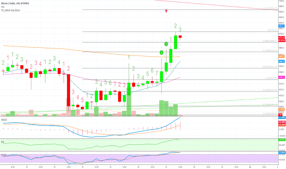 Bitcoin (BTCUSD) Gains Momentum ($7000 - $7200 Next)