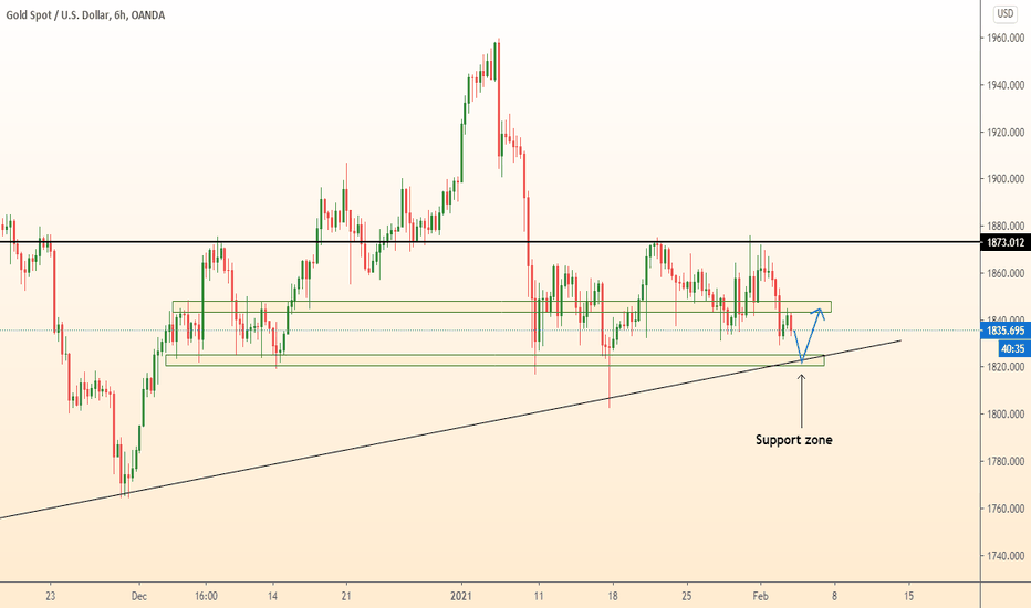 GOLD ends the fall, begins to rise
