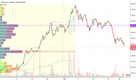 ETHUSD - Support at $520