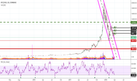BTCUSD may be Near D Bottom